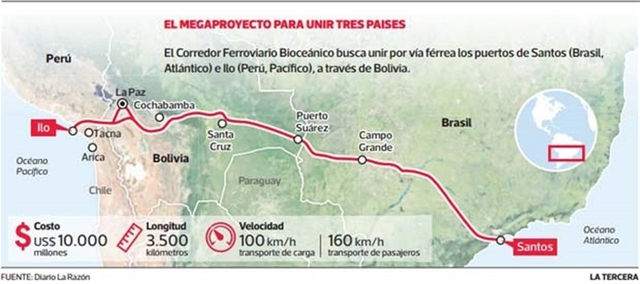 ÚLTIMAS NOTICIAS - Proyecto 'Corredor Ferroviario Bioceánico Central' 